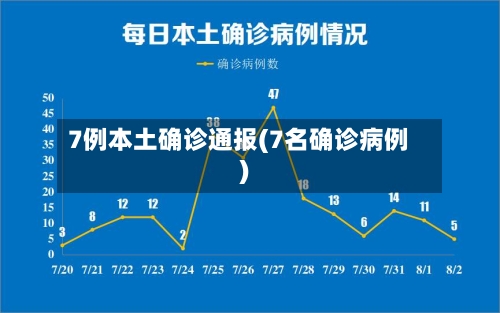 7例本土确诊通报(7名确诊病例)