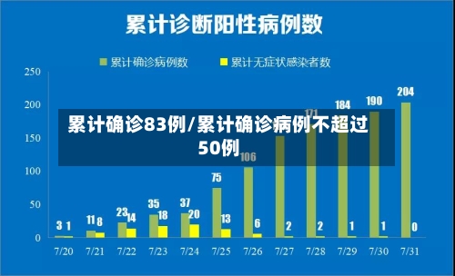 累计确诊83例/累计确诊病例不超过50例