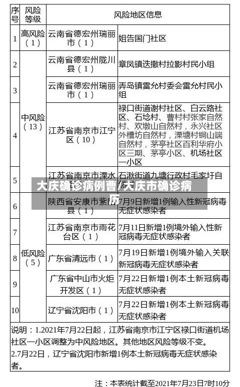 大庆确诊病例曹/大庆市确诊病历