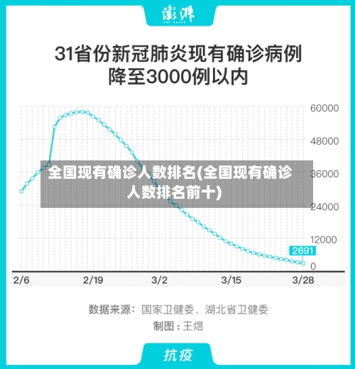 全国现有确诊人数排名(全国现有确诊人数排名前十)