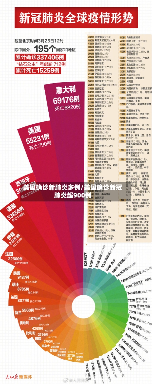 美国确诊新肺炎多例/美国确诊新冠肺炎超900例