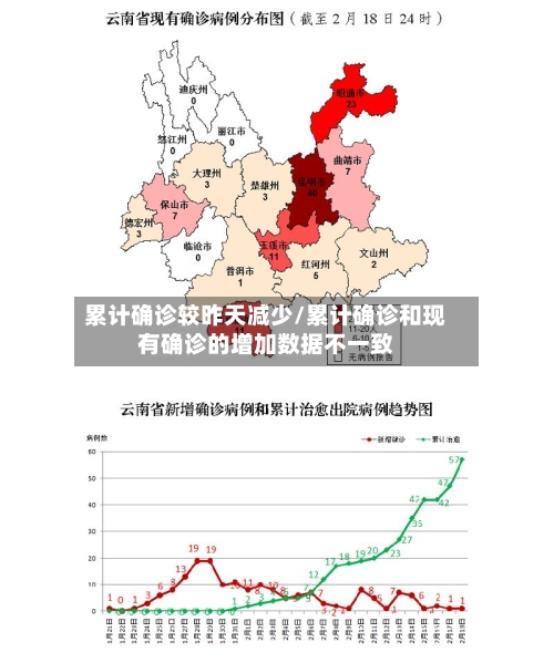 累计确诊较昨天减少/累计确诊和现有确诊的增加数据不一致