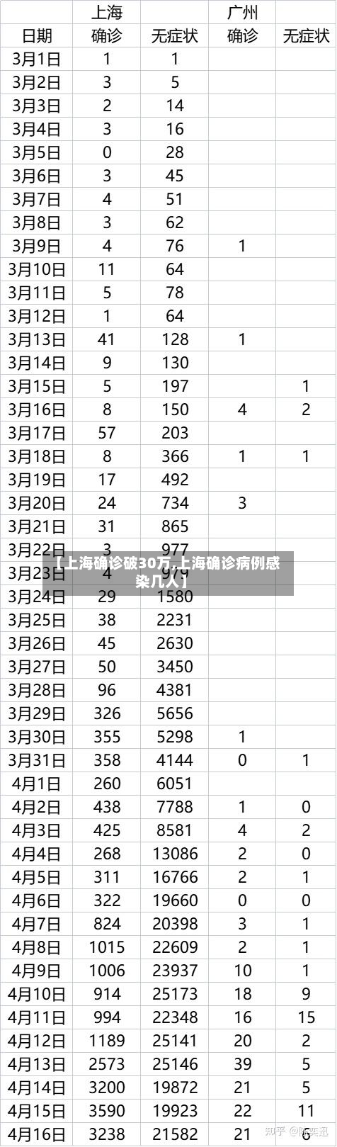 【上海确诊破30万,上海确诊病例感染几人】