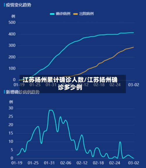 江苏扬州累计确诊人数/江苏扬州确诊多少例