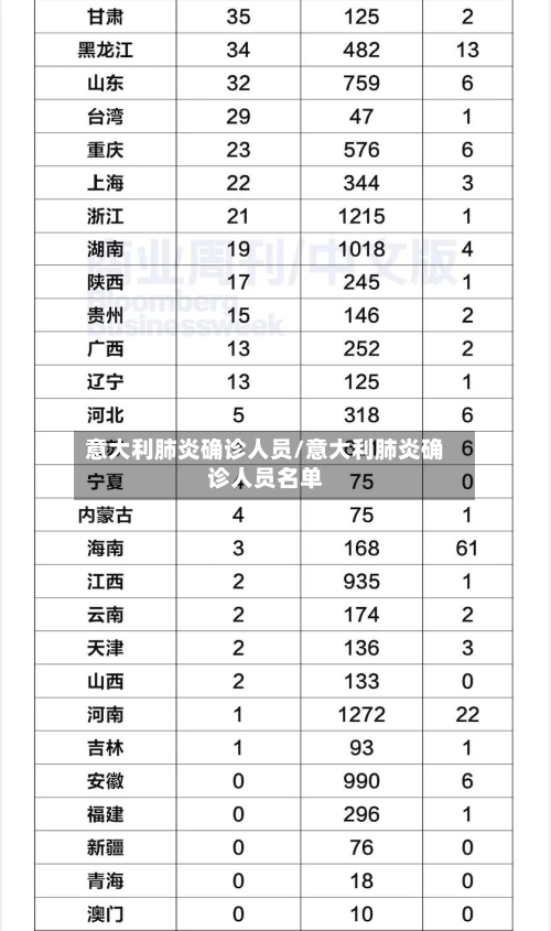意大利肺炎确诊人员/意大利肺炎确诊人员名单