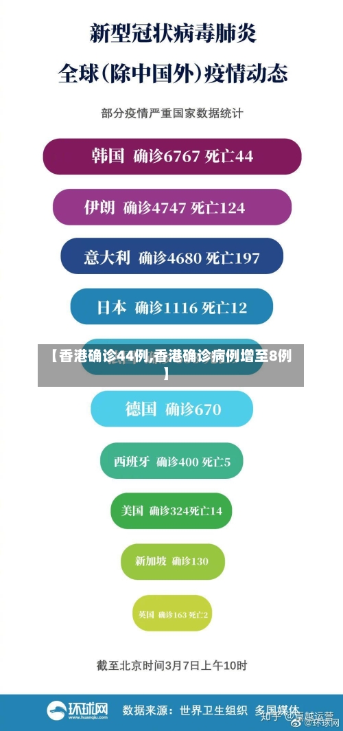 【香港确诊44例,香港确诊病例增至8例】