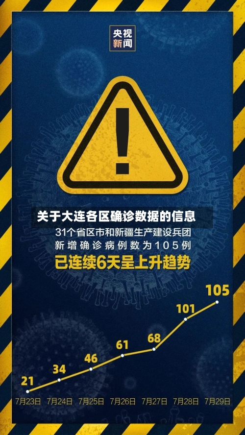 关于大连各区确诊数据的信息