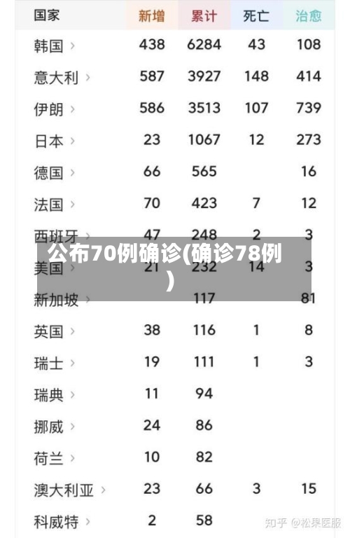 公布70例确诊(确诊78例)