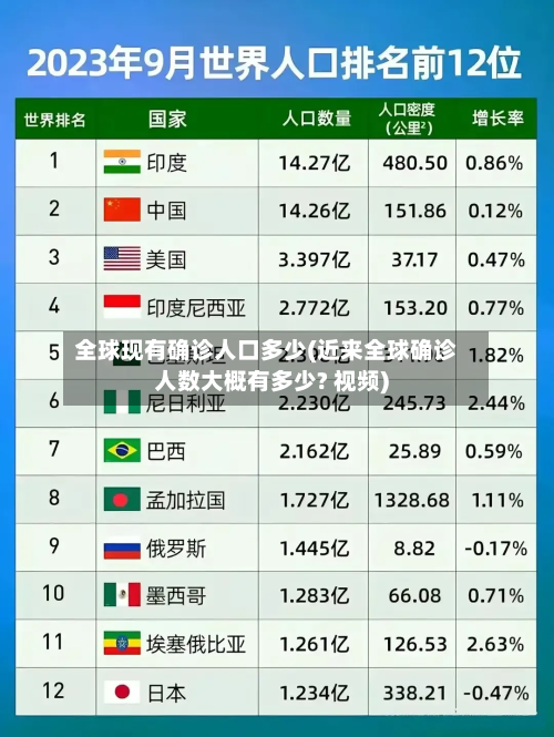 全球现有确诊人口多少(近来全球确诊人数大概有多少? 视频)