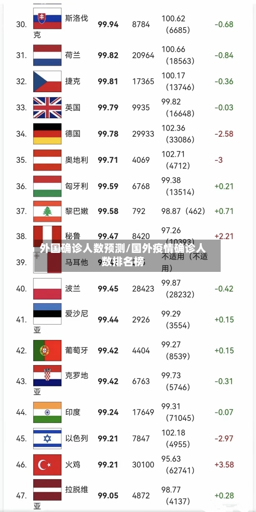 外国确诊人数预测/国外疫情确诊人数排名榜