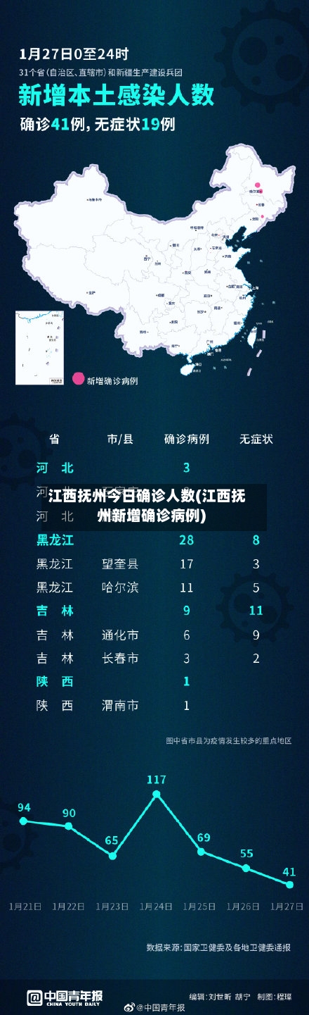江西抚州今日确诊人数(江西抚州新增确诊病例)