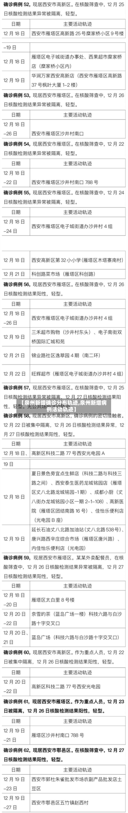 【泉州新增确诊分布轨迹,泉州新增病例活动轨迹】