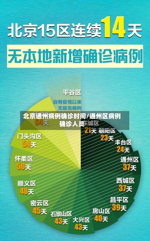 北京通州病例确诊时间/通州区病例确诊人员