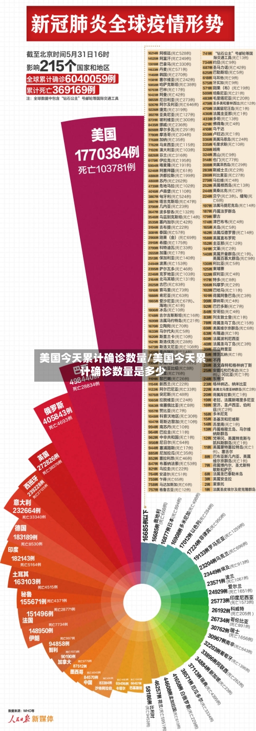 美国今天累计确诊数量/美国今天累计确诊数量是多少