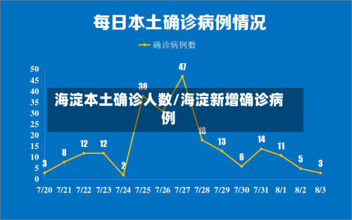 海淀本土确诊人数/海淀新增确诊病例