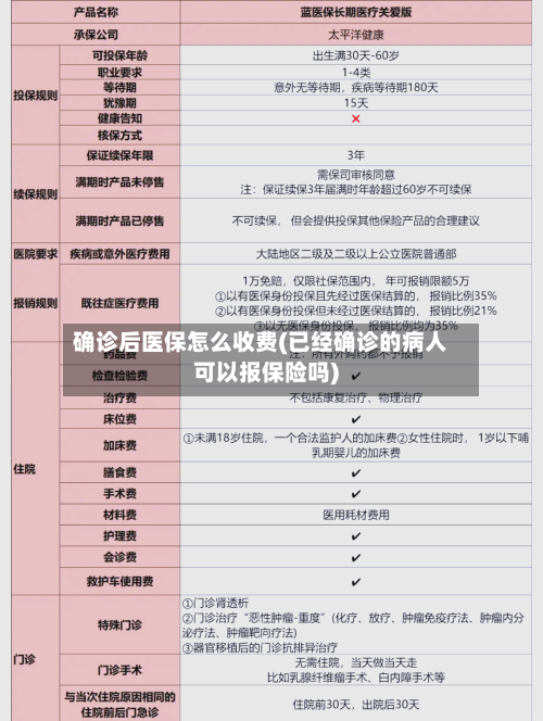 确诊后医保怎么收费(已经确诊的病人可以报保险吗)