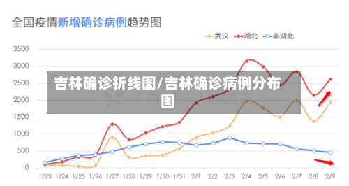吉林确诊折线图/吉林确诊病例分布图