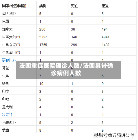 法国重症医院确诊人数/法国累计确诊病例人数