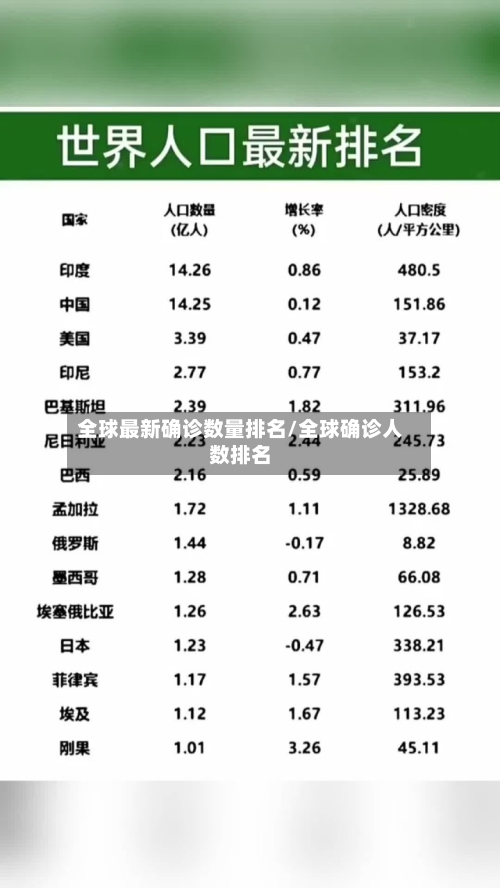 全球最新确诊数量排名/全球确诊人数排名