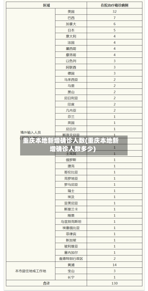 重庆本地新增确诊人数(重庆本地新增确诊人数多少)