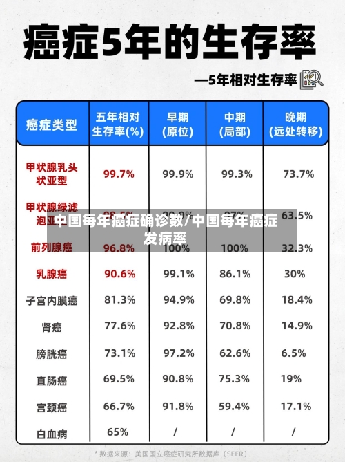 中国每年癌症确诊数/中国每年癌症发病率