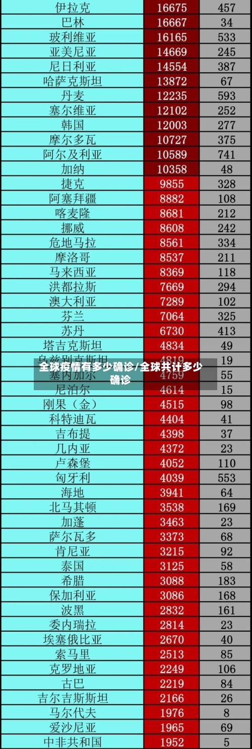全球疫情有多少确诊/全球共计多少确诊