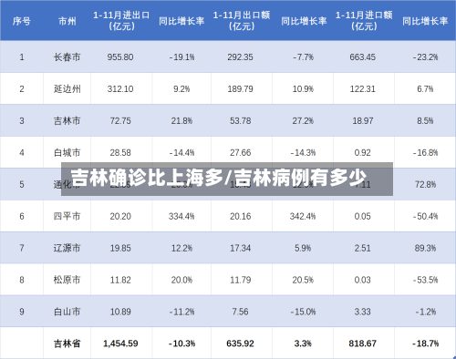 吉林确诊比上海多/吉林病例有多少