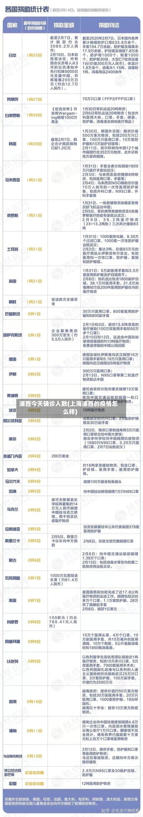 浦西今天确诊人数(上海浦西的疫情怎么样)