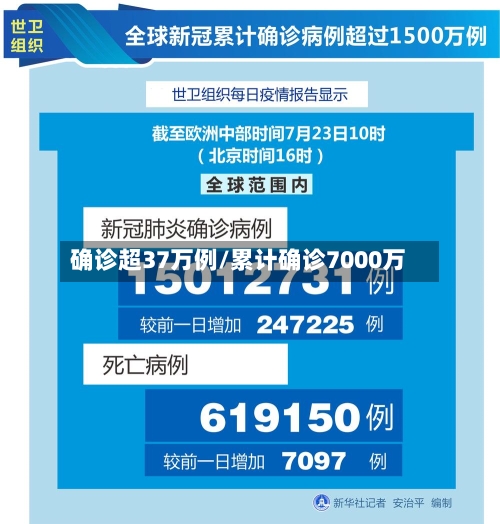 确诊超37万例/累计确诊7000万