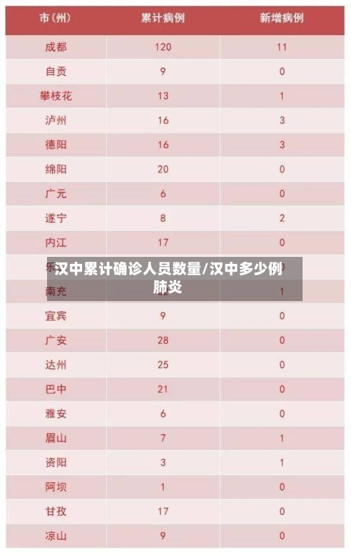 汉中累计确诊人员数量/汉中多少例肺炎