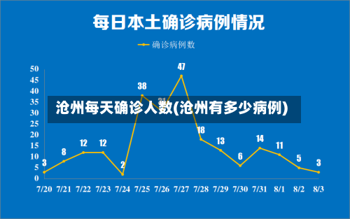 沧州每天确诊人数(沧州有多少病例)