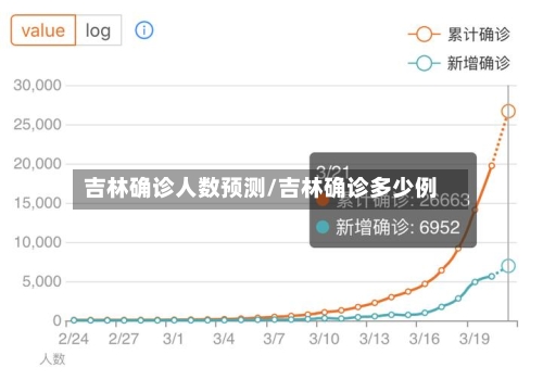 吉林确诊人数预测/吉林确诊多少例