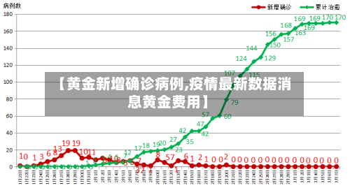 【黄金新增确诊病例,疫情最新数据消息黄金费用】