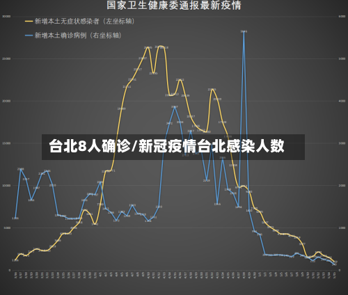 台北8人确诊/新冠疫情台北感染人数