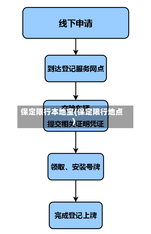 保定限行本地宝(保定限行地点)