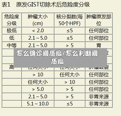 怎么确诊间质瘤/怎么判断间质瘤