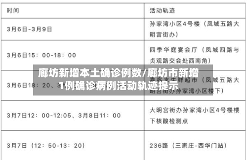 廊坊新增本土确诊例数/廊坊市新增1例确诊病例活动轨迹提示
