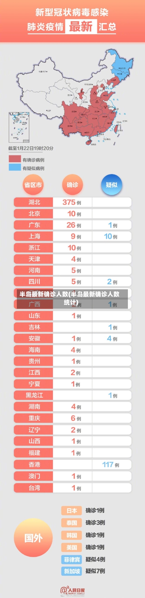 半岛最新确诊人数(半岛最新确诊人数统计)