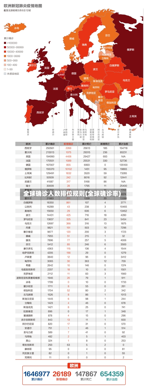 全球确诊人数排位规则(全球确诊率)