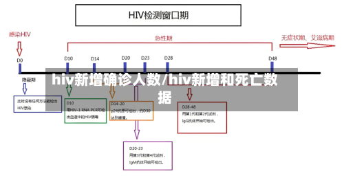 hiv新增确诊人数/hiv新增和死亡数据