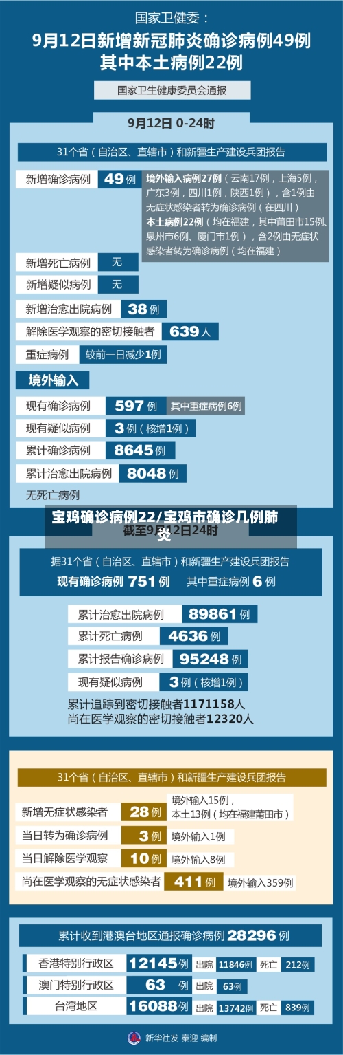 宝鸡确诊病例22/宝鸡市确诊几例肺炎