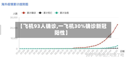 【飞机93人确诊,一飞机30%确诊新冠阳性】