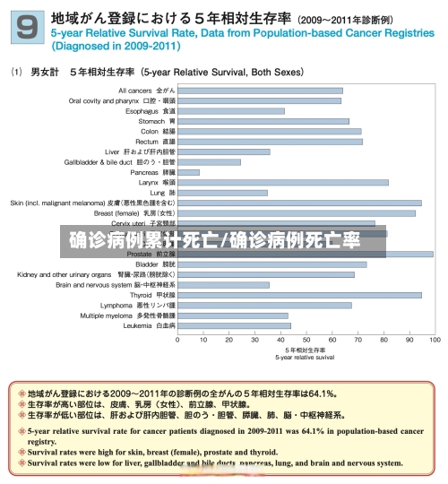 确诊病例累计死亡/确诊病例死亡率