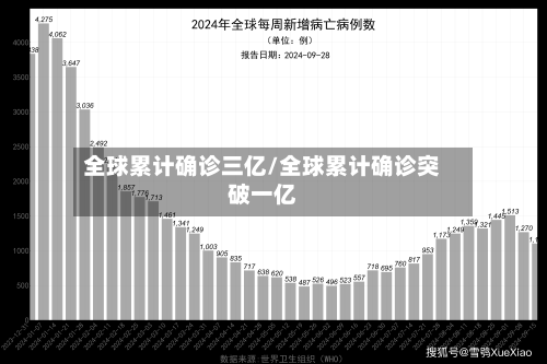 全球累计确诊三亿/全球累计确诊突破一亿