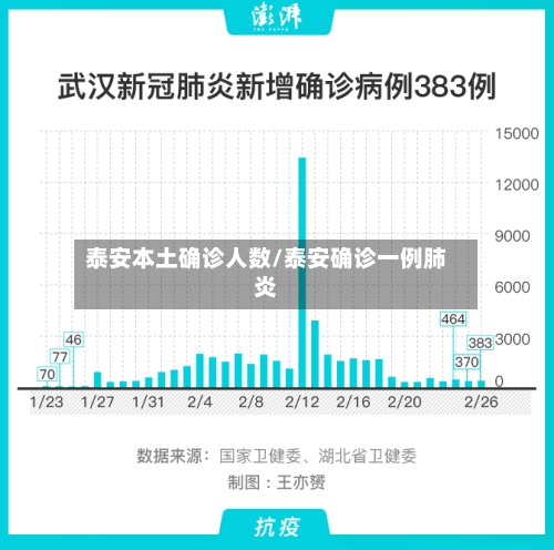 泰安本土确诊人数/泰安确诊一例肺炎