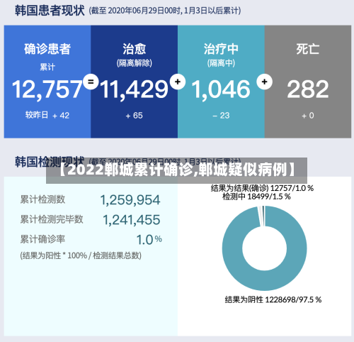 【2022郸城累计确诊,郸城疑似病例】