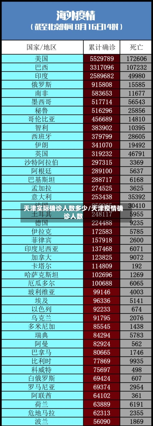 天津实际确诊人数多少/天津疫情确诊人数