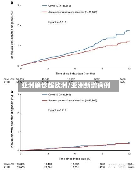 亚洲确诊超欧洲/亚洲新增病例