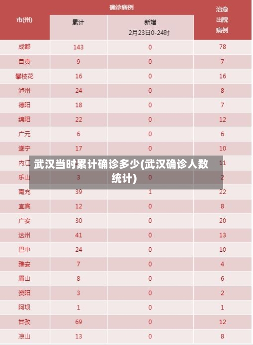 武汉当时累计确诊多少(武汉确诊人数统计)