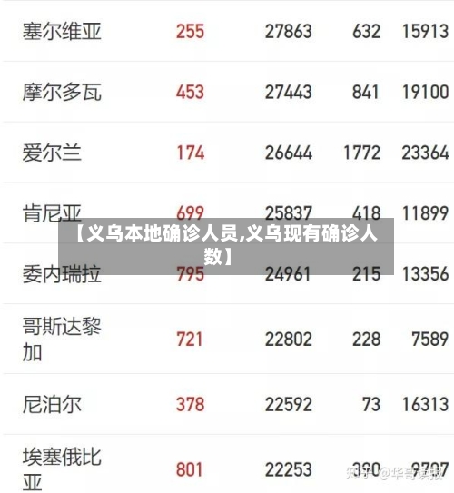 【义乌本地确诊人员,义乌现有确诊人数】